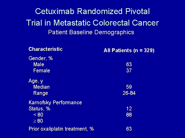 Cetuximab Randomized Pivotal Trial in Metastatic Colorectal Cancer Patient Baseline Demographics Characteristic All Patients