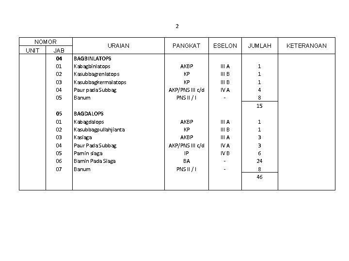 2 NOMOR UNIT JAB 04 01 02 03 04 05 06 07 URAIAN BAGBINLATOPS