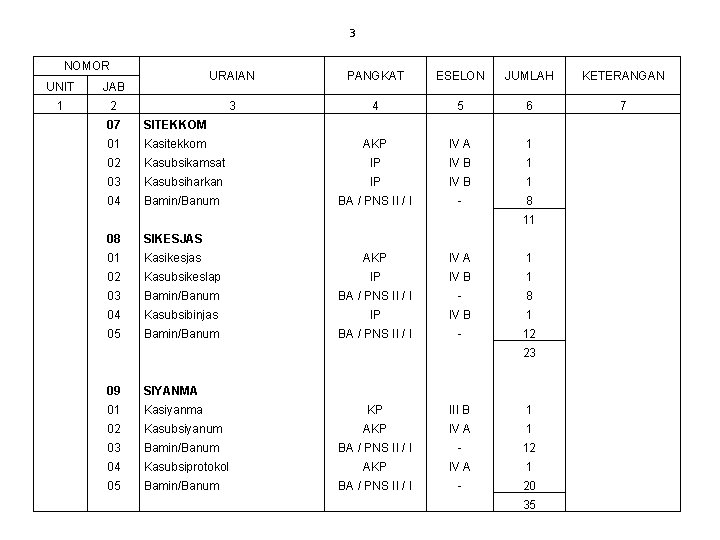 3 NOMOR UNIT JAB 1 2 URAIAN PANGKAT ESELON JUMLAH KETERANGAN 3 4 5