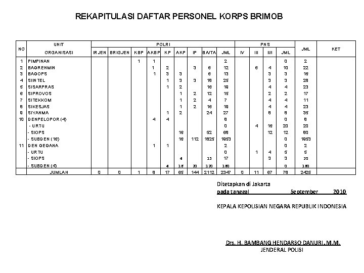 REKAPITULASI DAFTAR PERSONEL KORPS BRIMOB NO UNIT ORGANISASI 1 2 3 4 5 6