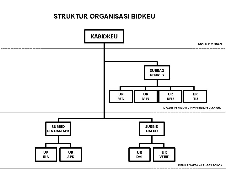 STRUKTUR ORGANISASI BIDKEU KABIDKEU UNSUR PIMPINAN SUBBAG RENMIN UR REN UR MIN UR KEU