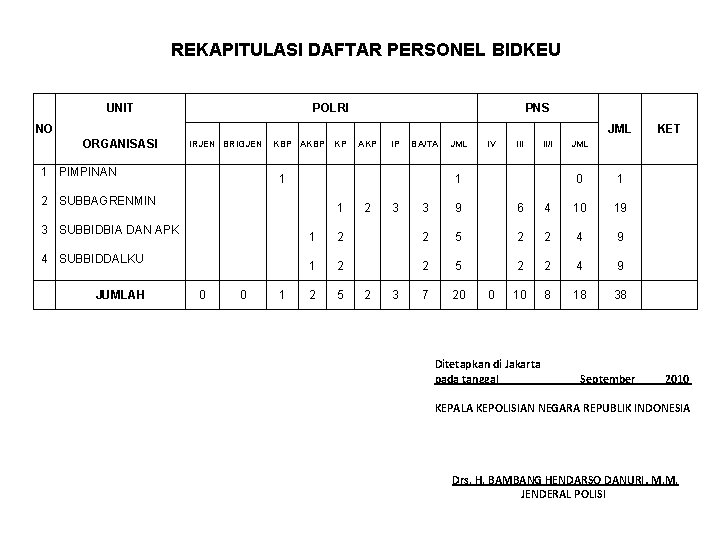 REKAPITULASI DAFTAR PERSONEL BIDKEU UNIT POLRI PNS NO JML ORGANISASI 1 PIMPINAN 2 SUBBAGRENMIN