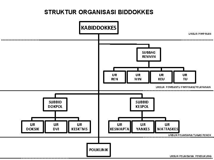 STRUKTUR ORGANISASI BIDDOKKES KABIDDOKKES UNSUR PIMPINAN SUBBAG RENMIN UR REN UR MIN UR KEU