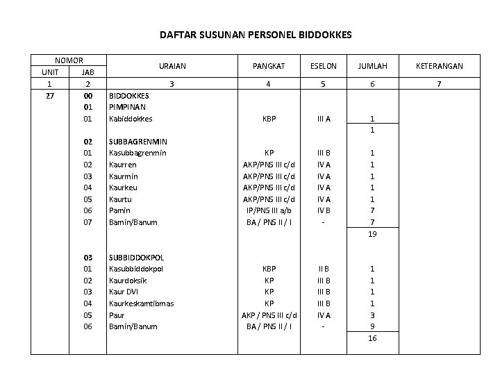 DAFTAR SUSUNAN PERSONEL BIDDOKKES NOMOR UNIT JAB 1 2 27 00 01 01 02