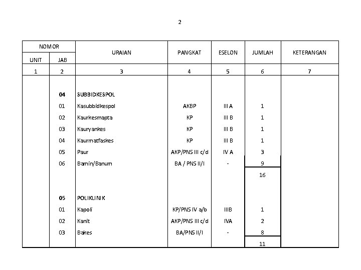 2 NOMOR UNIT JAB 1 2 URAIAN PANGKAT ESELON JUMLAH KETERANGAN 3 4 5