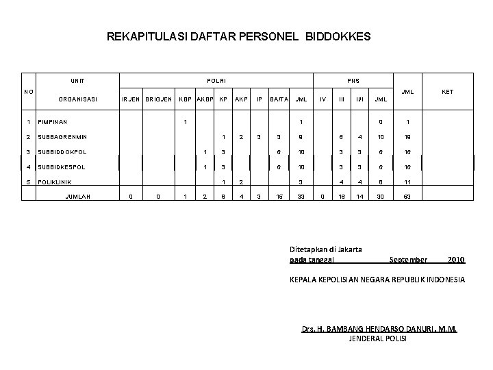 REKAPITULASI DAFTAR PERSONEL BIDDOKKES UNIT POLRI PNS NO JML ORGANISASI IRJEN BRIGJEN KBP AKBP