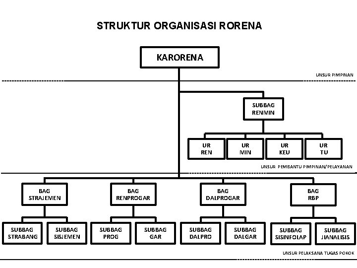 STRUKTUR ORGANISASI RORENA KARORENA UNSUR PIMPINAN SUBBAG RENMIN UR REN UR MIN UR KEU