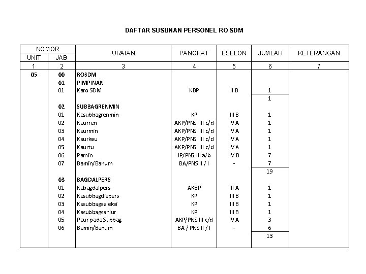 DAFTAR SUSUNAN PERSONEL RO SDM NOMOR UNIT JAB 1 2 05 00 01 02