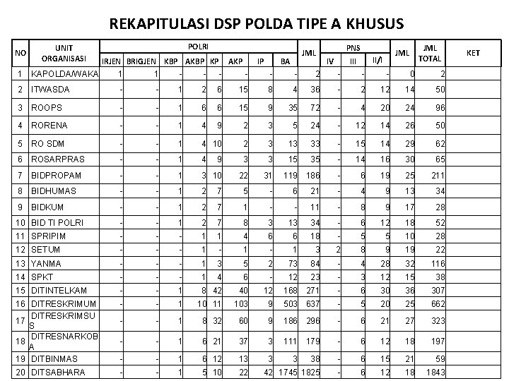 REKAPITULASI DSP POLDA TIPE A KHUSUS NO POLRI UNIT ORGANISASI IRJEN BRIGJEN KBP AKBP