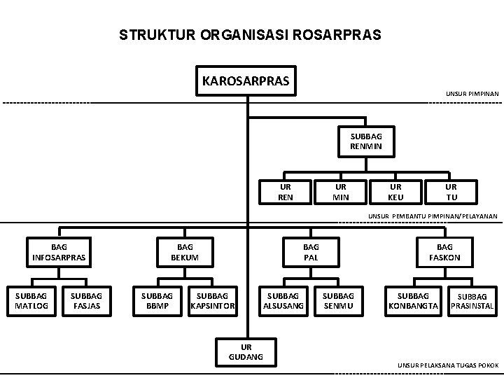 STRUKTUR ORGANISASI ROSARPRAS KAROSARPRAS UNSUR PIMPINAN SUBBAG RENMIN UR REN UR MIN UR KEU