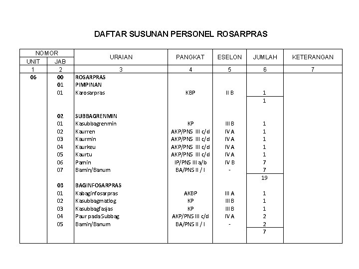 DAFTAR SUSUNAN PERSONEL ROSARPRAS NOMOR UNIT JAB 1 2 06 00 01 02 01