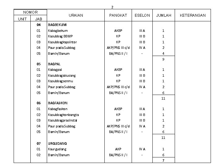 2 NOMOR UNIT URAIAN JAB PANGKAT ESELON JUMLAH KETERANGAN 04 BAGBEKUM 01 Kabagbekum AKBP