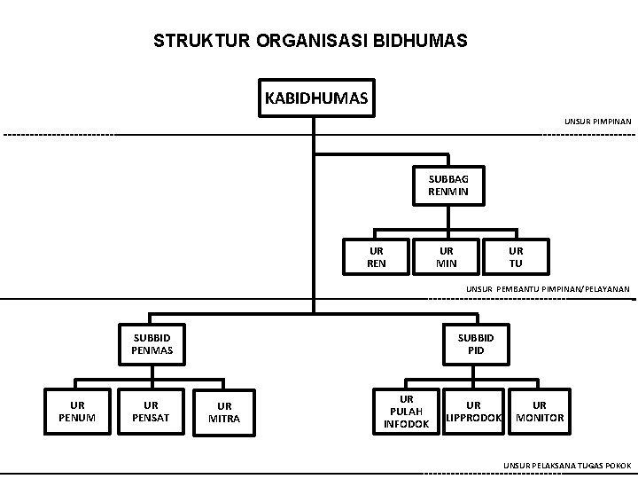 STRUKTUR ORGANISASI BIDHUMAS KABIDHUMAS UNSUR PIMPINAN SUBBAG RENMIN UR REN UR MIN UR TU