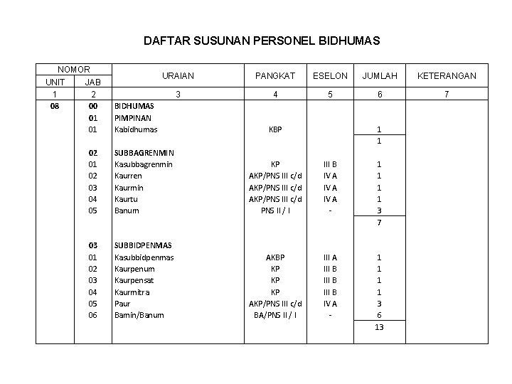 DAFTAR SUSUNAN PERSONEL BIDHUMAS NOMOR UNIT 1 08 JAB 2 00 01 01 02