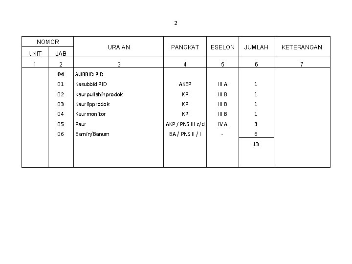 2 NOMOR UNIT JAB 1 2 URAIAN PANGKAT ESELON JUMLAH KETERANGAN 3 4 5