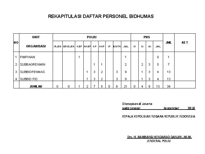 REKAPITULASI DAFTAR PERSONEL BIDHUMAS UNIT POLRI PNS NO JML ORGANISASI IRJEN BRIGJEN KBP AKBP