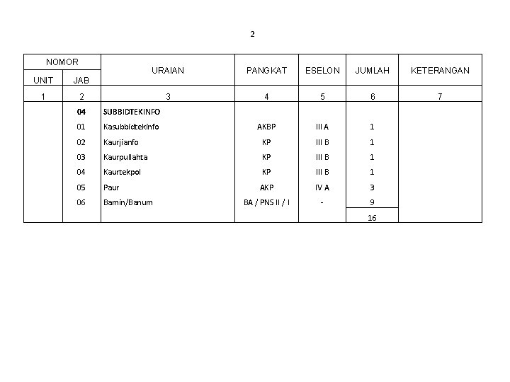 2 NOMOR UNIT JAB 1 2 URAIAN PANGKAT ESELON JUMLAH KETERANGAN 3 4 5