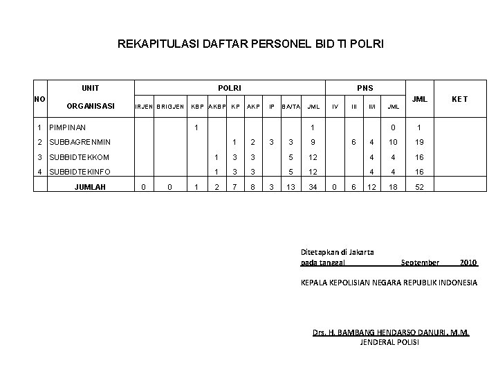 REKAPITULASI DAFTAR PERSONEL BID TI POLRI UNIT NO ORGANISASI POLRI IRJEN BRIGJEN KBP AKBP