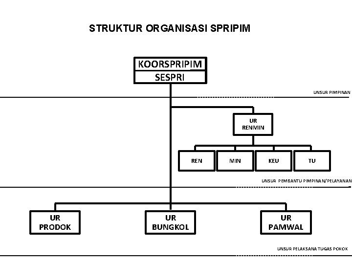 STRUKTUR ORGANISASI SPRIPIM KOORSPRIPIM SESPRI UNSUR PIMPINAN UR RENMIN REN MIN KEU TU UNSUR