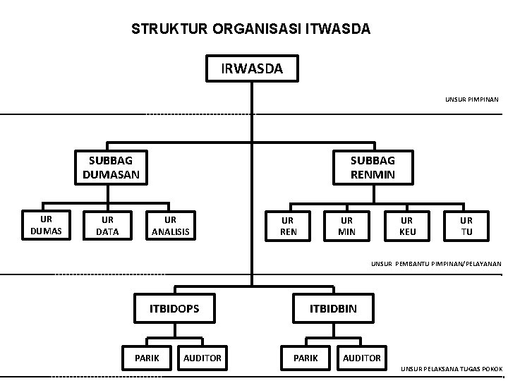 STRUKTUR ORGANISASI ITWASDA IRWASDA UNSUR PIMPINAN SUBBAG RENMIN SUBBAG DUMASAN UR DUMAS UR DATA