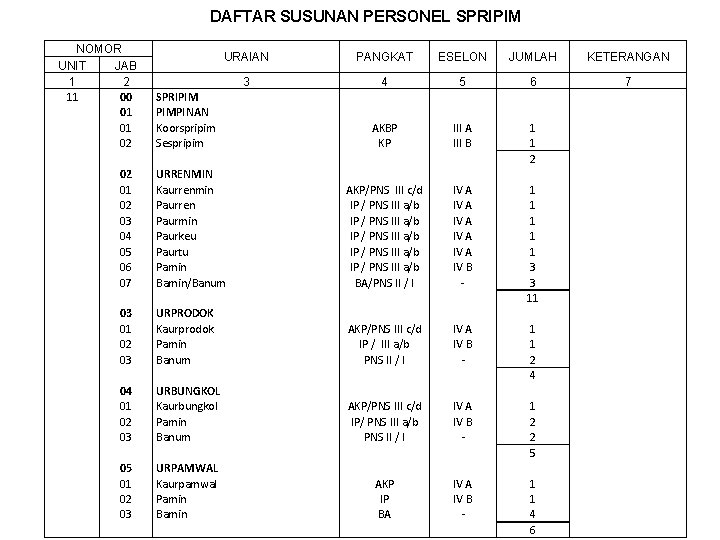 DAFTAR SUSUNAN PERSONEL SPRIPIM NOMOR UNIT JAB 1 2 11 00 01 01 02