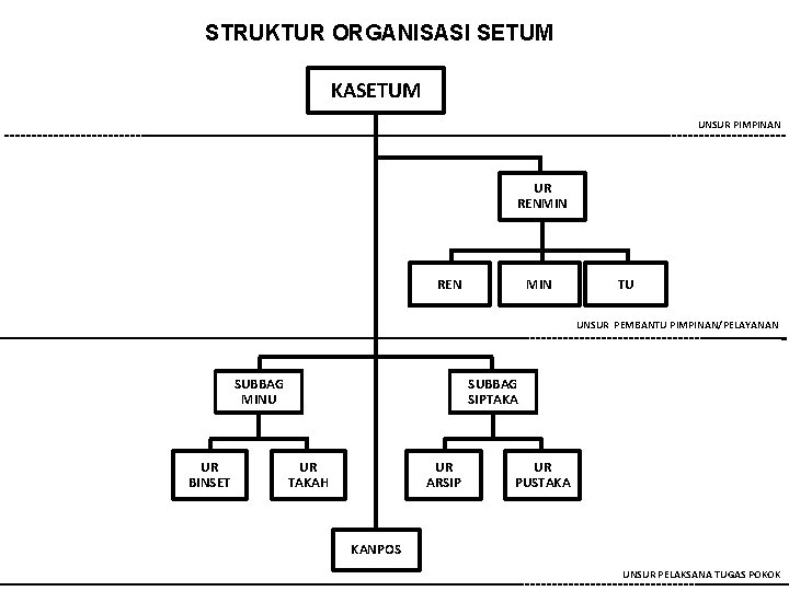 STRUKTUR ORGANISASI SETUM KASETUM UNSUR PIMPINAN UR RENMIN REN MIN TU UNSUR PEMBANTU PIMPINAN/PELAYANAN