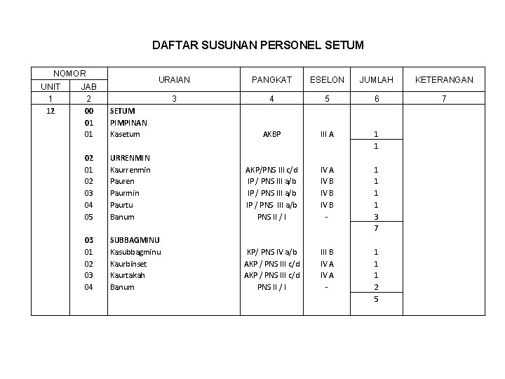 DAFTAR SUSUNAN PERSONEL SETUM NOMOR UNIT 1 12 JAB 2 00 01 01 02