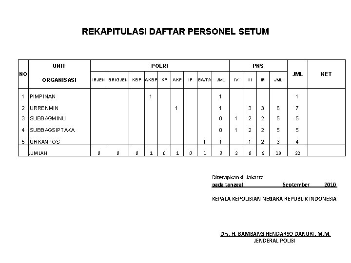 REKAPITULASI DAFTAR PERSONEL SETUM UNIT NO PNS JML ORGANISASI IRJEN BRIGJEN KBP AKBP KP