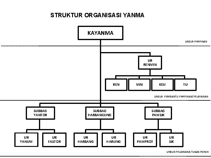 STRUKTUR ORGANISASI YANMA KAYANMA UNSUR PIMPINAN UR RENMIN REN MIN KEU TU UNSUR PEMBANTU