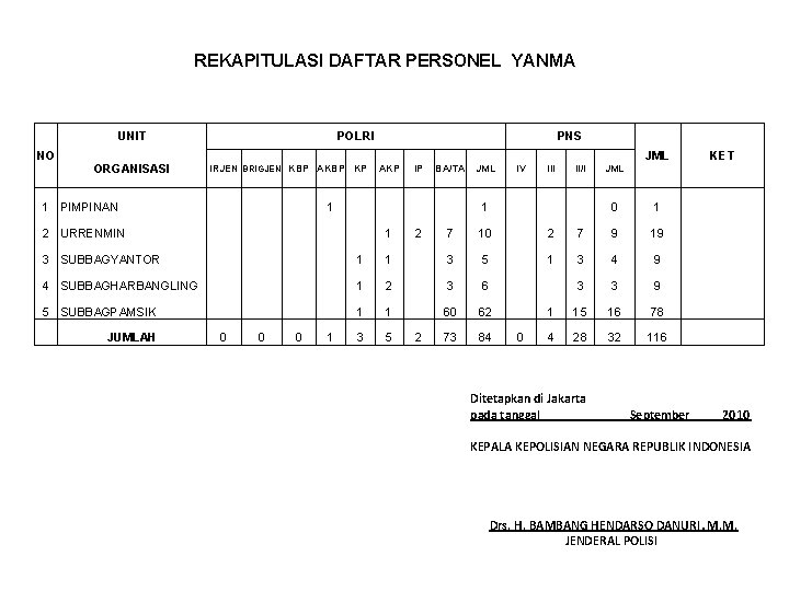 REKAPITULASI DAFTAR PERSONEL YANMA UNIT NO ORGANISASI POLRI PNS JML IRJEN BRIGJEN KBP AKBP