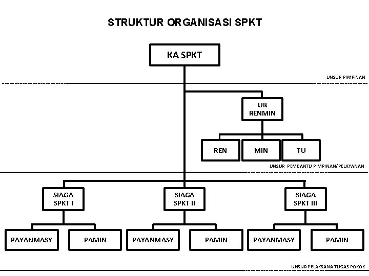 STRUKTUR ORGANISASI SPKT KA SPKT UNSUR PIMPINAN UR RENMIN REN MIN TU UNSUR PEMBANTU