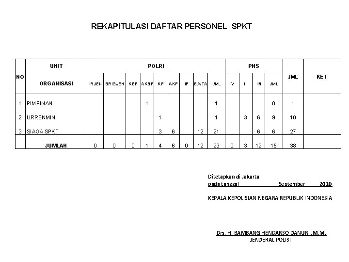 REKAPITULASI DAFTAR PERSONEL SPKT UNIT POLRI PNS NO JML ORGANISASI IRJEN BRIGJEN KBP AKBP