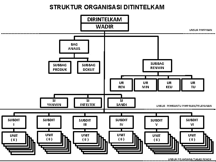 STRUKTUR ORGANISASI DITINTELKAM DIRINTELKAM WADIR UNSUR PIMPINAN BAG ANALIS SUBBAG PRODUK SUBBAG RENMIN SUBBAG