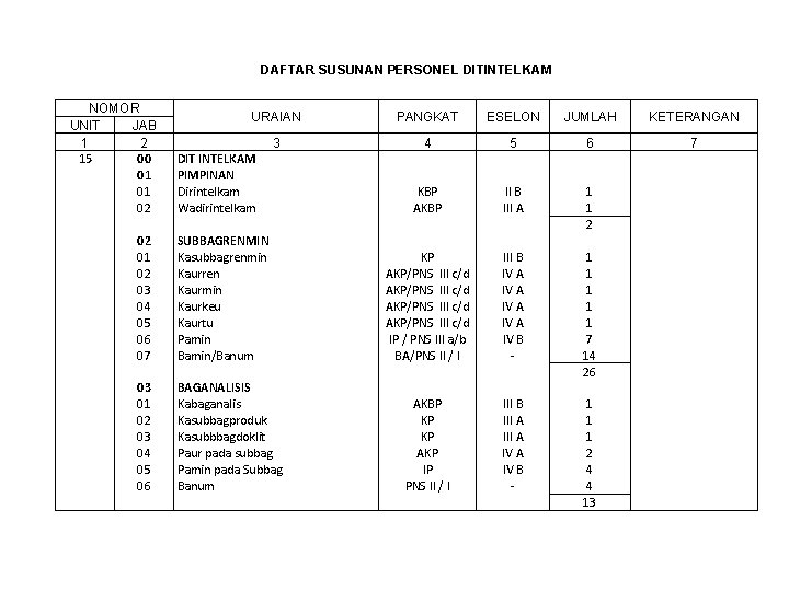 DAFTAR SUSUNAN PERSONEL DITINTELKAM NOMOR UNIT JAB 1 2 15 00 01 01 02