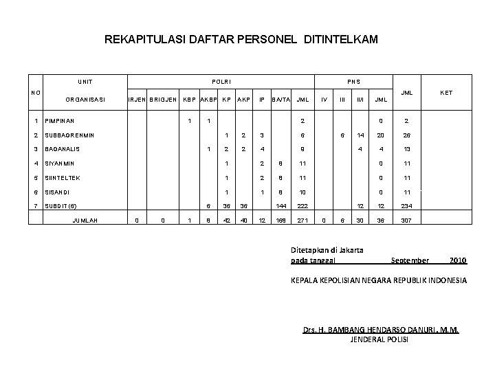 REKAPITULASI DAFTAR PERSONEL DITINTELKAM UNIT POLRI PNS NO JML ORGANISASI IRJEN BRIGJEN KBP AKBP