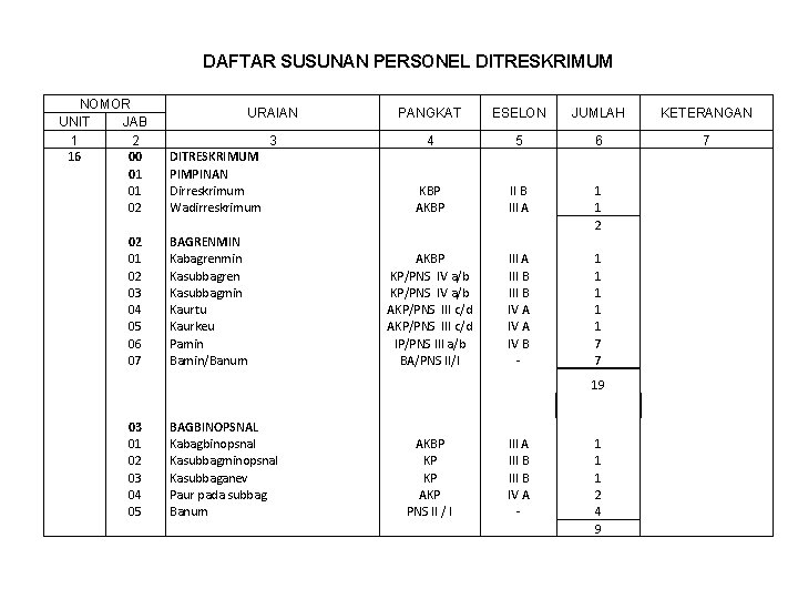 DAFTAR SUSUNAN PERSONEL DITRESKRIMUM NOMOR UNIT JAB 1 2 16 00 01 01 02