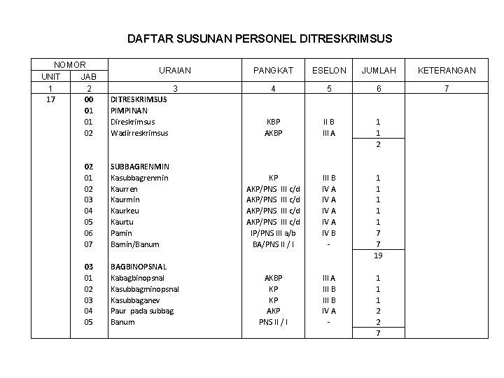 DAFTAR SUSUNAN PERSONEL DITRESKRIMSUS NOMOR UNIT JAB 1 2 17 00 01 01 02