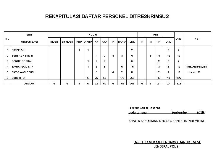 REKAPITULASI DAFTAR PERSONEL DITRESKRIMSUS UNIT POLRI PNS NO JML ORGANISASI IRJEN BRIGJEN 1 PIMPINAN