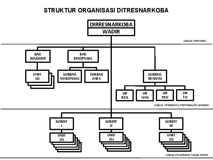 STRUKTUR ORGANISASI DITRESNARKOBA DIRRESNARKOBA WADIR UNSUR PIMPINAN BAG WASSIDIK UNIT (3) BAG BINOPSNAL SUBBAG