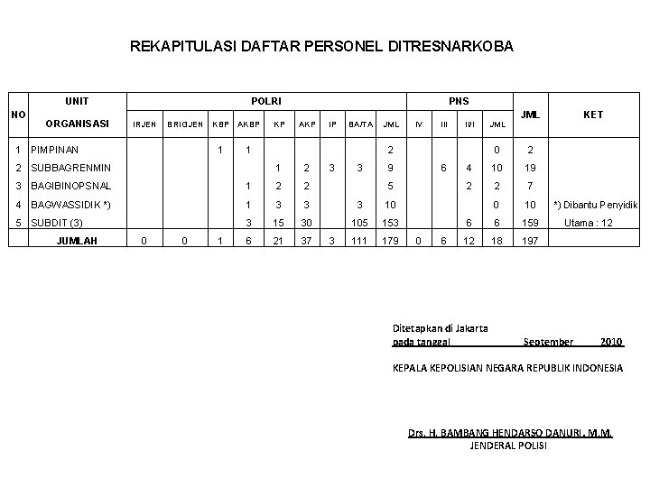 REKAPITULASI DAFTAR PERSONEL DITRESNARKOBA UNIT NO ORGANISASI POLRI IRJEN BRIGJEN 1 PIMPINAN 1 2