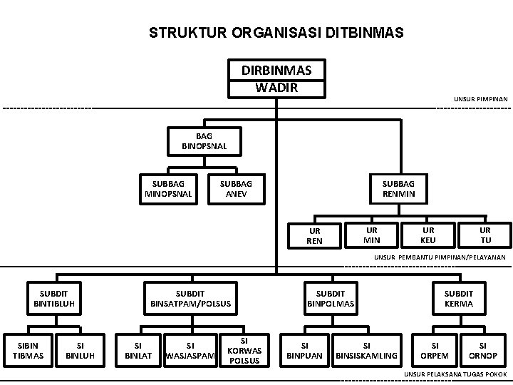 STRUKTUR ORGANISASI DITBINMAS DIRBINMAS WADIR UNSUR PIMPINAN BAG BINOPSNAL SUBBAG MINOPSNAL SUBBAG ANEV SUBBAG