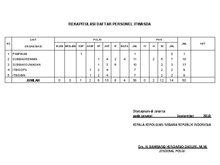 REKAPITULASI DAFTAR PERSONEL ITWASDA UNIT NO ORGANISASI POLRI IRJEN BRIGJEN PNS KBP AKBP KP