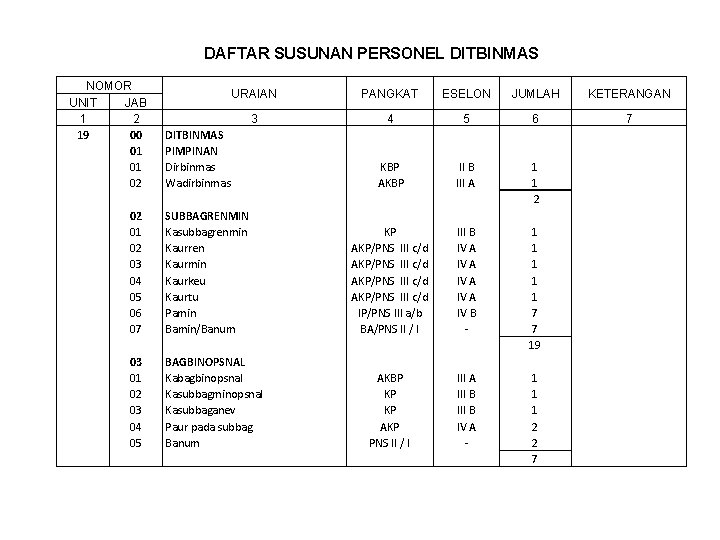 DAFTAR SUSUNAN PERSONEL DITBINMAS NOMOR UNIT JAB 1 2 19 00 01 01 02