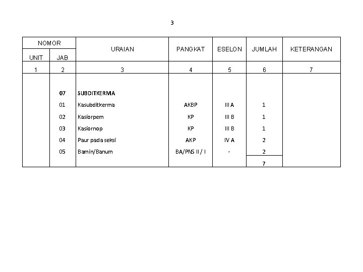 3 NOMOR UNIT JAB 1 2 URAIAN PANGKAT ESELON JUMLAH KETERANGAN 3 4 5