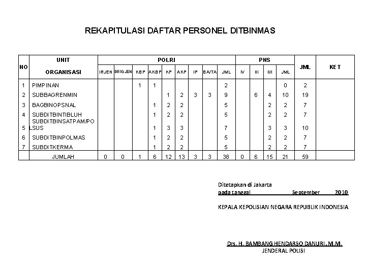 REKAPITULASI DAFTAR PERSONEL DITBINMAS UNIT NO ORGANISASI POLRI IRJEN BRIGJEN KBP AKBP KP PNS