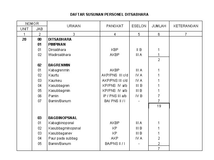 DAFTAR SUSUNAN PERSONEL DITSABHARA NOMOR UNIT 1 20 JAB 2 00 01 01 02