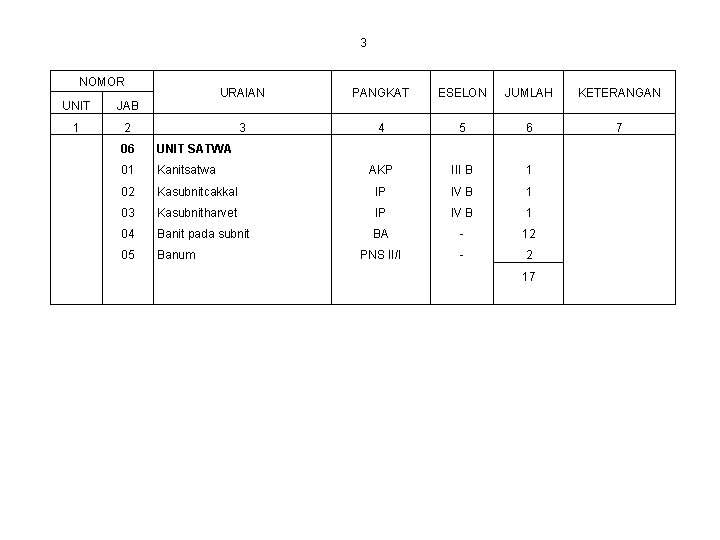 3 NOMOR UNIT JAB 1 2 URAIAN PANGKAT ESELON JUMLAH KETERANGAN 3 4 5