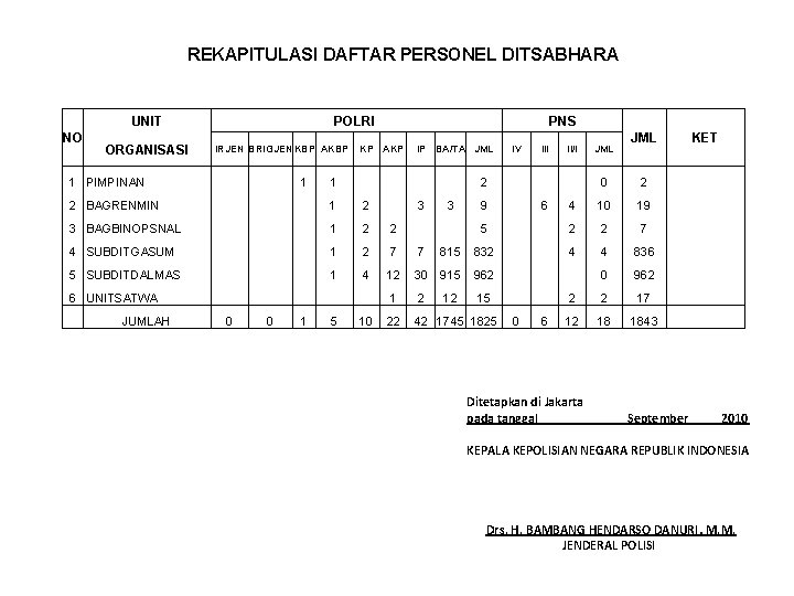 REKAPITULASI DAFTAR PERSONEL DITSABHARA UNIT NO ORGANISASI POLRI IRJEN BRIGJEN KBP AKBP KP AKP