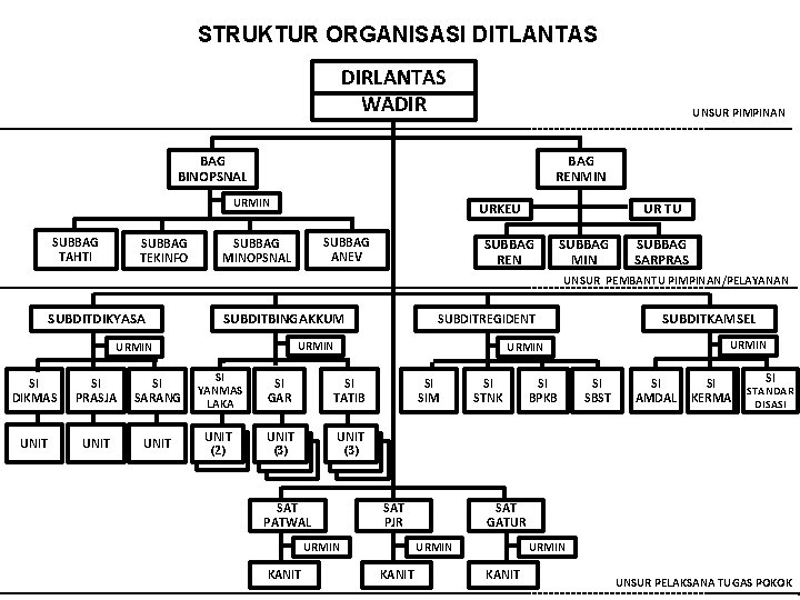 STRUKTUR ORGANISASI DITLANTAS DIRLANTAS WADIR UNSUR PIMPINAN BAG BINOPSNAL BAG RENMIN URMIN SUBBAG TAHTI