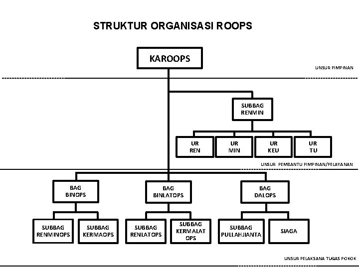 STRUKTUR ORGANISASI ROOPS KAROOPS UNSUR PIMPINAN SUBBAG RENMIN UR REN UR MIN UR KEU